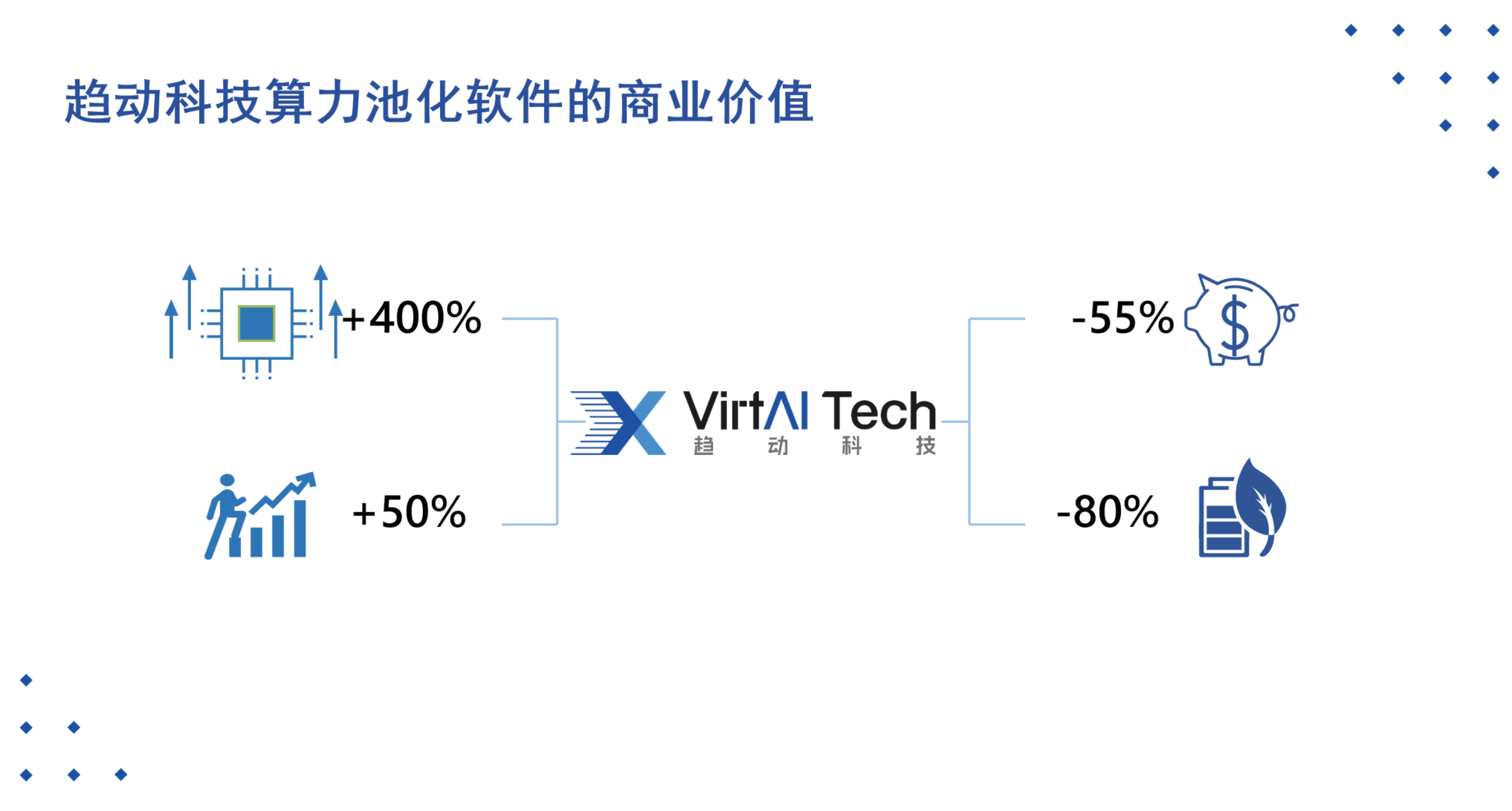 图：趋动科技算力池化商业价值.png